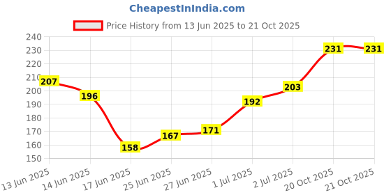 flipkart.com nailwind Ear Wax Removal Spoon Double-Ended Stainless Spiral Ear Massage Cleaning Tool nailwind Price History Graph from 13 Jun 2025 to 20 Oct 2025