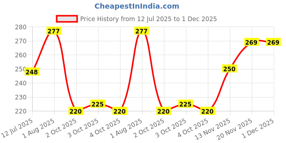 flipkart.com nailwind Gel Nail Polish Remover, Cuticle OiL with 6 Step Buffer, Magic Remove nailwind Price History Graph from 12 Jul 2025 to 1 Dec 2025