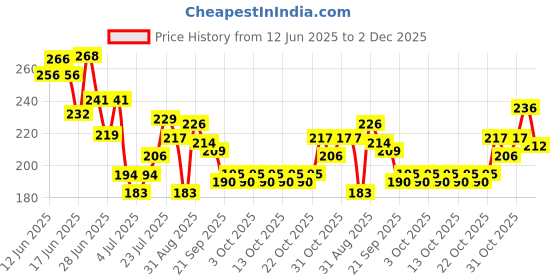 flipkart.com nailwind Gel Nail Polish Remover,with 6 Step Buffer and Cuticle Oil, 3 Pcs set nailwind Price History Graph from 12 Jun 2025 to 1 Dec 2025