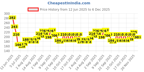 flipkart.com nailwind Gel Polish Remover for Nails with Cuticle Pusher and Nail File Set nailwind Price History Graph from 12 Jun 2025 to 5 Dec 2025