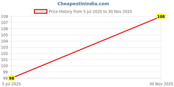 flipkart.com nailwind Holographic Chrome Nail Powder, Unicorn Mirror Effect Premium Salon nailwind Price History Graph from 5 Jul 2025 to 30 Nov 2025