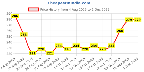 flipkart.com nailwind Nail Drill Bits Set Cuticle Tools, Electric Nail Drill Bits Kit 3/32 nailwind Price History Graph from 4 Aug 2025 to 29 Nov 2025