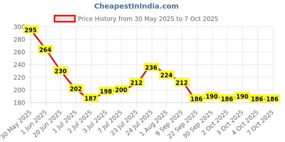 flipkart.com nailwind Nail File and Buffer Set, 6 Pcs Nail File Kit for Acrylic and Natural Nails, nailwind Price History Graph from 30 May 2025 to 7 Oct 2025