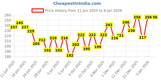 flipkart.com nailwind Nail Forms for Acrylic Nails,Polygel Nail Forms Gel For Acrylic RECT-GOLD 500PCS nailwind Price History Graph from 11 Jun 2025 to 6 Jan 2026