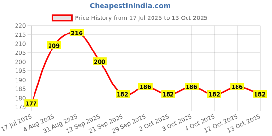 flipkart.com nailwind Nail Magnet Tool: 5 in 1 Magnetic for Cat Eye Nails, Multi-Function Magnet nailwind Price History Graph from 17 Jul 2025 to 13 Oct 2025