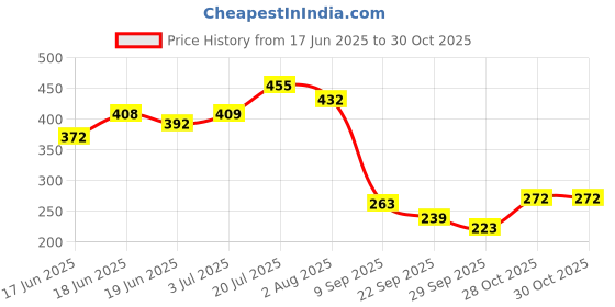 flipkart.com nailwind Nail Slip Solution Kit Poly Nail Gel Slip Solution 75ml/Nail Extension nailwind Price History Graph from 17 Jun 2025 to 29 Oct 2025