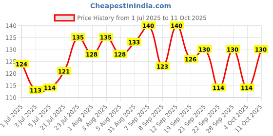 flipkart.com nailwind Nail Tip Box False Empty Nail Tips Organizer Storage Box, 10 Number nailwind Price History Graph from 1 Jul 2025 to 11 Oct 2025