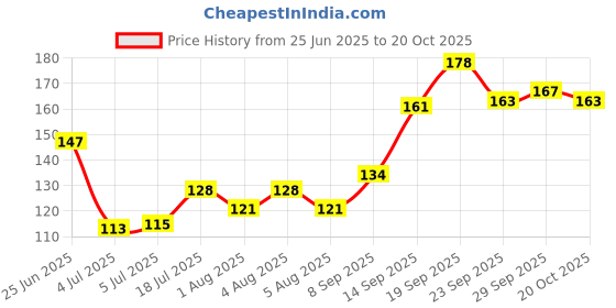 flipkart.com nailwind Poly Extension Gel for Nail 15ml/ 0.5 fi.oz Builder Nail Gel Trendy Nail Art nailwind Price History Graph from 25 Jun 2025 to 20 Oct 2025
