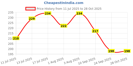flipkart.com nailwind Poly Gel Quick Upgrade Poly Gel Kits,30ML Polygel Nail Kit nailwind Price History Graph from 11 Jul 2025 to 27 Oct 2025