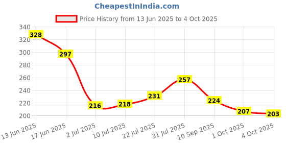 flipkart.com nailwind Poly Nail Gel Kit Slip Solution for Nails 120ml Extension Set nailwind Price History Graph from 13 Jun 2025 to 4 Oct 2025