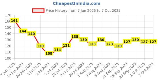 flipkart.com nailwind Press on Nail Storage Box Nails Display Storage Container Transparent nailwind Price History Graph from 7 Jun 2025 to 7 Oct 2025