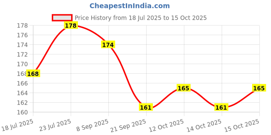 flipkart.com nailwind Slip Solution to Create Poly Nail Gel Acrylic Gel Kit False Nails Slip Solution nailwind Price History Graph from 18 Jul 2025 to 15 Oct 2025