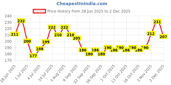 flipkart.com nailwind Solid Nail Glue Kit for Press On Nails Tips with Nail files nailwind Price History Graph from 28 Jun 2025 to 2 Dec 2025