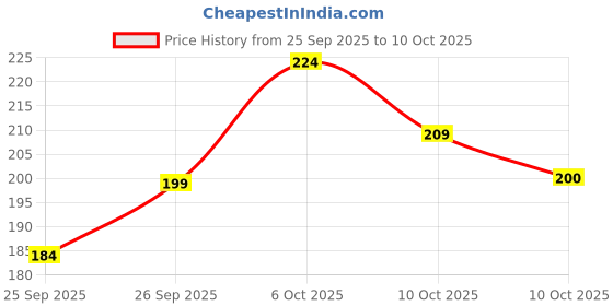 flipkart.com naima enterprises Men Self Design Black Track Pants naima enterprises Price History Graph from 25 Sep 2025 to 10 Oct 2025