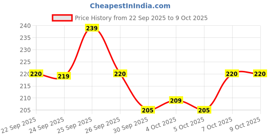 flipkart.com naima enterprises Men Self Design Black Track Pants naima enterprises Price History Graph from 22 Sep 2025 to 8 Oct 2025