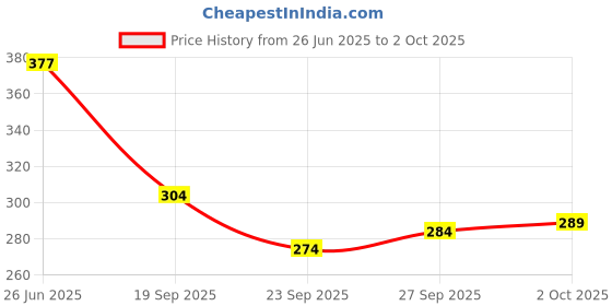 flipkart.com naima enterprises Men Self Design Multicolor Track Pants naima enterprises Price History Graph from 26 Jun 2025 to 2 Oct 2025