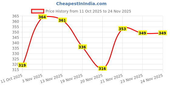 flipkart.com naima enterprises Pack of 2 Men Self Design Black Track Pants naima enterprises Price History Graph from 11 Oct 2025 to 24 Nov 2025