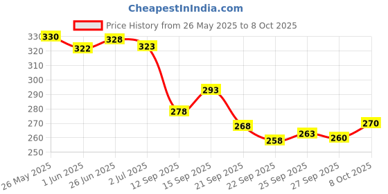 flipkart.com naima enterprises Pack of 2 Men Self Design Multicolor Track Pants naima enterprises Price History Graph from 26 May 2025 to 8 Oct 2025