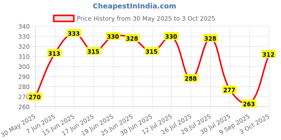 flipkart.com naima enterprises Pack of 2 Men Self Design Multicolor Track Pants naima enterprises Price History Graph from 30 May 2025 to 3 Oct 2025