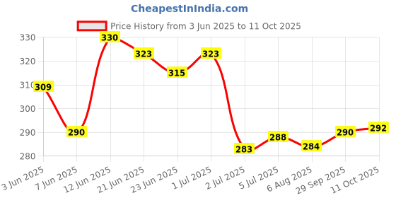 flipkart.com naima enterprises Pack of 2 Men Self Design Multicolor Track Pants naima enterprises Price History Graph from 3 Jun 2025 to 11 Oct 2025