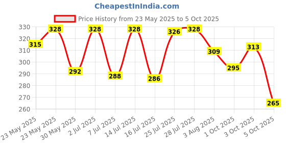 flipkart.com naima enterprises Pack of 2 Men Solid Multicolor Track Pants naima enterprises Price History Graph from 23 May 2025 to 5 Oct 2025