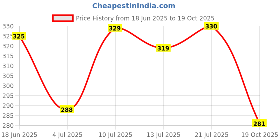 flipkart.com naima enterprises Pack of 2 Men Solid Multicolor Track Pants naima enterprises Price History Graph from 18 Jun 2025 to 19 Oct 2025