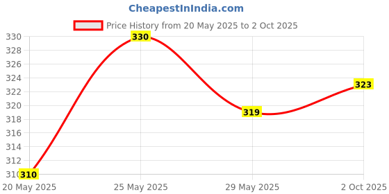 flipkart.com naima enterprises Pack of 2 Men Solid Multicolor Track Pants naima enterprises Price History Graph from 20 May 2025 to 2 Oct 2025