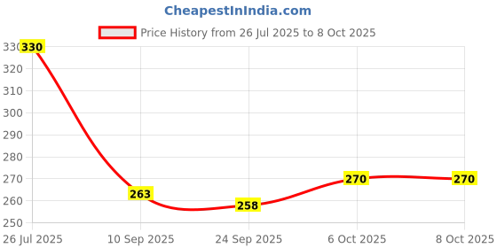 flipkart.com naima enterprises Pack of 2 Men Solid Multicolor Track Pants naima enterprises Price History Graph from 26 Jul 2025 to 8 Oct 2025