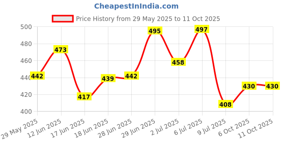 flipkart.com naimath fashion desgnier CT-8855- Laptop calculator BasicCalculator naimath fashion desgnier Price History Graph from 29 May 2025 to 10 Oct 2025