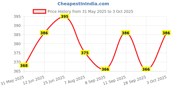 flipkart.com naimath fashion NEW MODEL 2000 CALCULATOR BasicCalculator naimath fashion Price History Graph from 31 May 2025 to 3 Oct 2025
