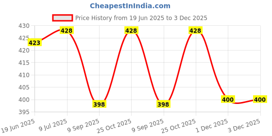 flipkart.com nainaan Eyebroflwh Cordless Epilator Price History Graph from 19 Jun 2025 to 3 Dec 2025