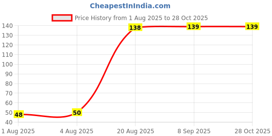 flipkart.com nainakrish Bottle Brush Cleaner nainakrish Price History Graph from 1 Aug 2025 to 28 Oct 2025