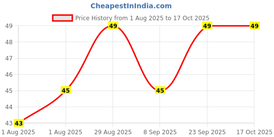 flipkart.com nainakrish Fruit Feeder Feeding Cloak nainakrish Price History Graph from 1 Aug 2025 to 16 Oct 2025