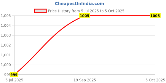 flipkart.com nairo 4 in 1 Rechargeable Desk Light with Powerful Magnets & Adjustable Brightness Study Lamp nairo Price History Graph from 5 Jul 2025 to 5 Oct 2025