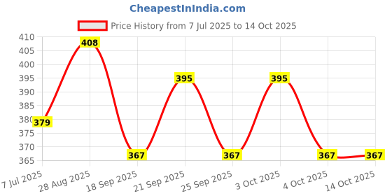 flipkart.com nairo Cute Snoring Cat Light | Touch Sensor | Mood Lamp for Kids & Bedroom. Night Lamp nairo Price History Graph from 7 Jul 2025 to 14 Oct 2025