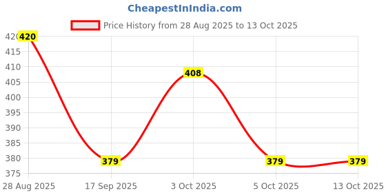 flipkart.com nairo Dodo Duck LED Changing Color Night Light Rechargeable Ideal for Bedrooms & Baby Night Lamp nairo Price History Graph from 28 Aug 2025 to 12 Oct 2025