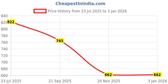 flipkart.com nairose Stylish Boots for women For Women nairose Price History Graph from 23 Jul 2025 to 30 Dec 2025