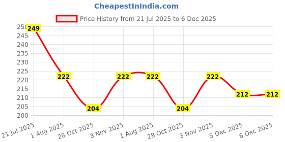 flipkart.com naitika arts Multicolor Marble Table Lantern naitika arts Price History Graph from 21 Jul 2025 to 6 Dec 2025