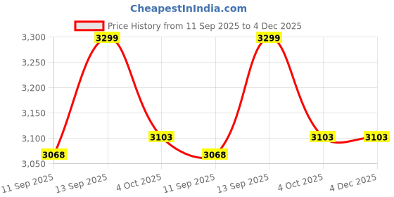 flipkart.com Naitrafall 5-in-1 15w Wireless Charging Station, Metal Charging Stand and Charging Pad Charging Pad Price History Graph from 11 Sep 2025 to 4 Dec 2025