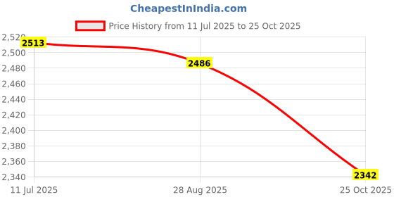 flipkart.com naitrafall Folding Hand Trolley Cart With 6 Wheels, Adjustable Handle I Load 150kg Portable Luggage Trolley naitrafall Price History Graph from 11 Jul 2025 to 25 Oct 2025
