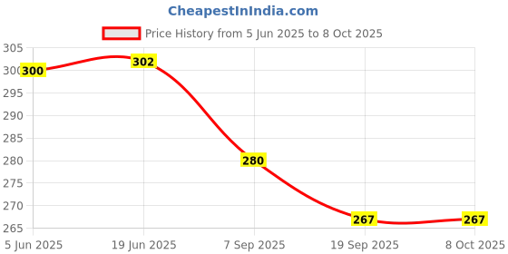 flipkart.com naitrafall High Output Cotton Candy Maker naitrafall Price History Graph from 5 Jun 2025 to 8 Oct 2025