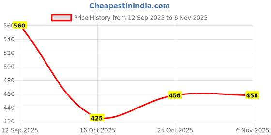 flipkart.com naitrafall Self Adhesive Caster Wheels 360° Swivel Universal Wheel Mini Roller Ball Swivel Furniture Caster naitrafall Price History Graph from 12 Sep 2025 to 3 Nov 2025
