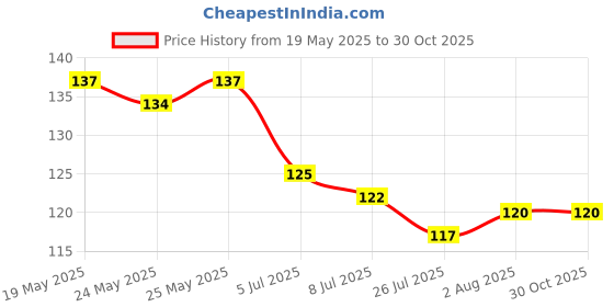 flipkart.com naitri enterprise 10 Watts Bulkhead Outdoor & Indoor LED IP65 Exterior Interior Wall Step Waterproof Light ( Pack Of 1 ) Post Light Outdoor Lamp (White) Post Light Outdoor Lamp naitri enterprise Price History Graph from 19 May 2025 to 30 Oct 2025