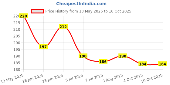 flipkart.com naitri enterprise Plastic Kids Racket Set Badminton Kit naitri enterprise Price History Graph from 13 May 2025 to 10 Oct 2025