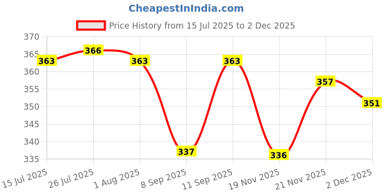flipkart.com naivam Auto Open & Auto Close 3 Fold Umbrella 42 Inch with 8-Ribs For Men, Woman & kids Umbrella naivam Price History Graph from 15 Jul 2025 to 2 Dec 2025