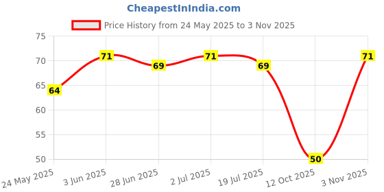 flipkart.com cycle Naivedya Cup Sambrani for Daily Puja Guggul Dhoop cycle Price History Graph from 24 May 2025 to 3 Nov 2025