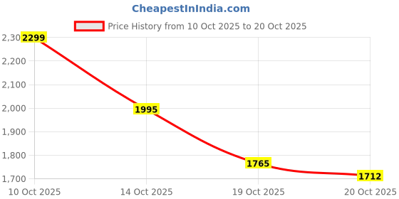 flipkart.com naizoo Party Cream Clutch naizoo Price History Graph from 10 Oct 2025 to 19 Oct 2025