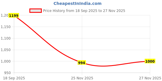 flipkart.com naizoo Party Gold Clutch naizoo Price History Graph from 18 Sep 2025 to 27 Nov 2025