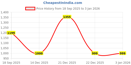 flipkart.com naizoo Party Silver Clutch naizoo Price History Graph from 18 Sep 2025 to 2 Jan 2026
