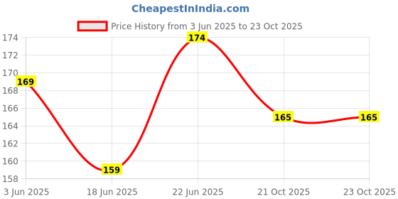 flipkart.com najah Safety glasses for welding use, eye protection sunglasses for multi purpose use WeldingSafety Goggle najah Price History Graph from 3 Jun 2025 to 21 Oct 2025